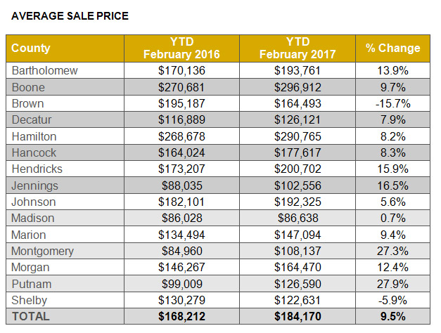 Average Sales Price - Indianapolis Real Estate Market