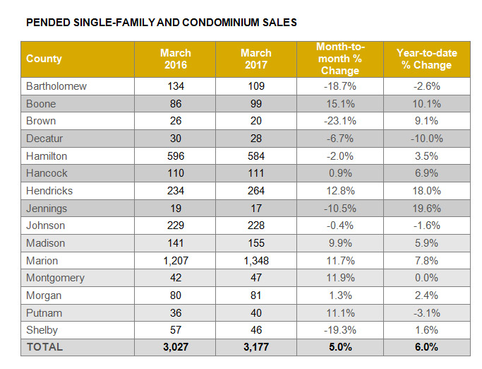 Indianapolis Area April 2017 Real Estate Market Statistics